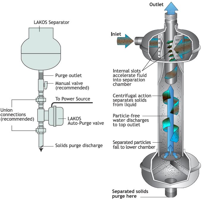 ILB/ILS heavy Duty/High Pressure System Geoquip Water Solutions